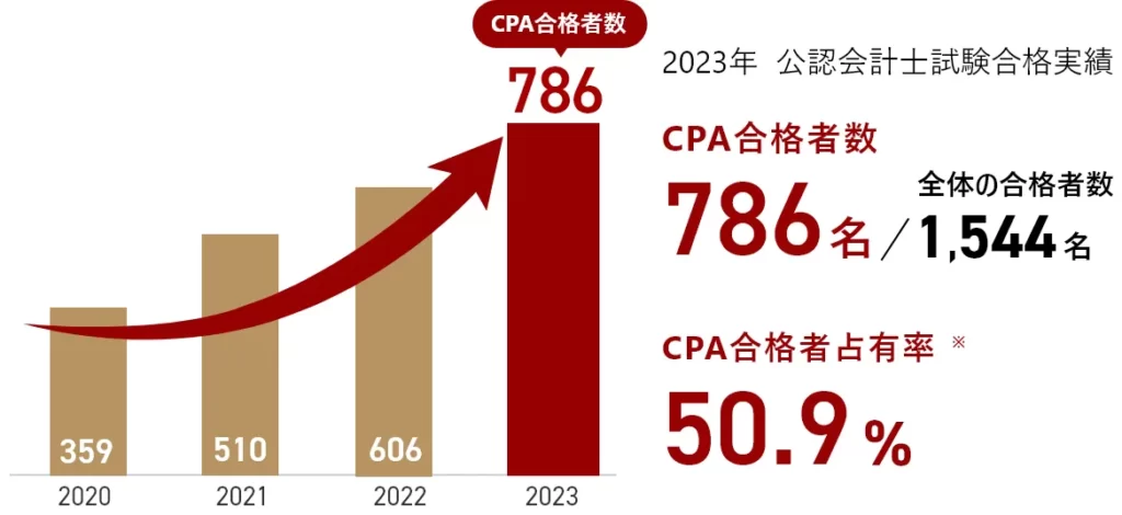 CPA会計学院合格率グラフ