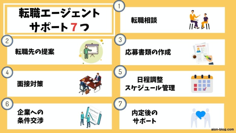転職エージェントのサポート内容
