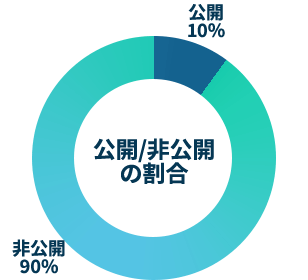 MS-Japanの非公開求人の割合