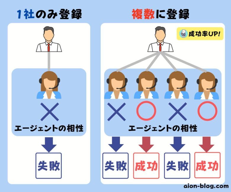 他のエージェントと併用する