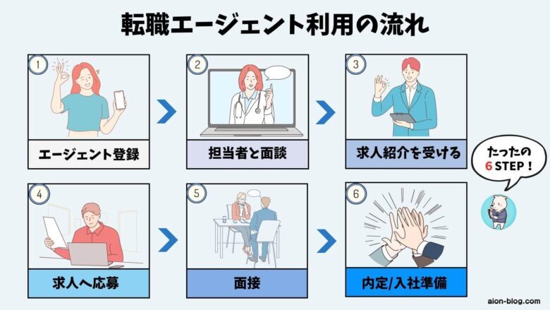 ヒュープロの登録から入社までの流れ
