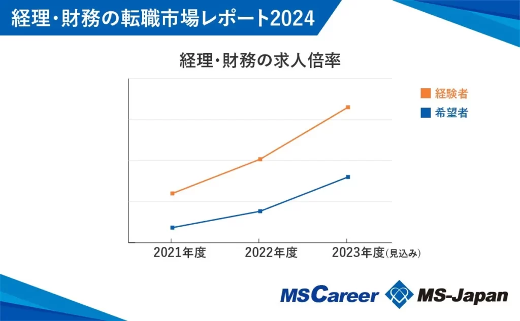 経理売り手市場データ 2024 MS-Japan
