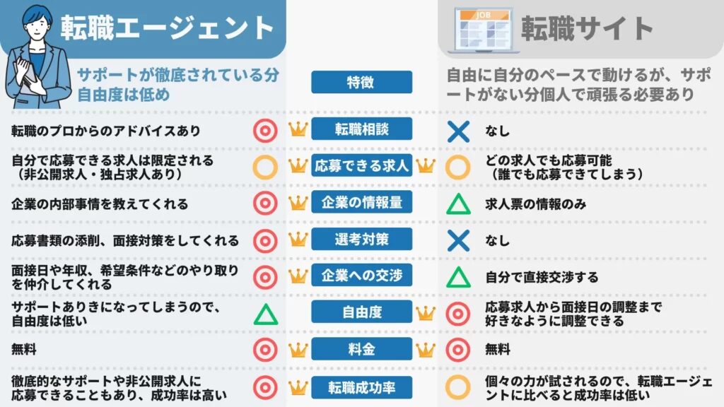 マイナビエージェントとマイナビ転職って何が違うの?